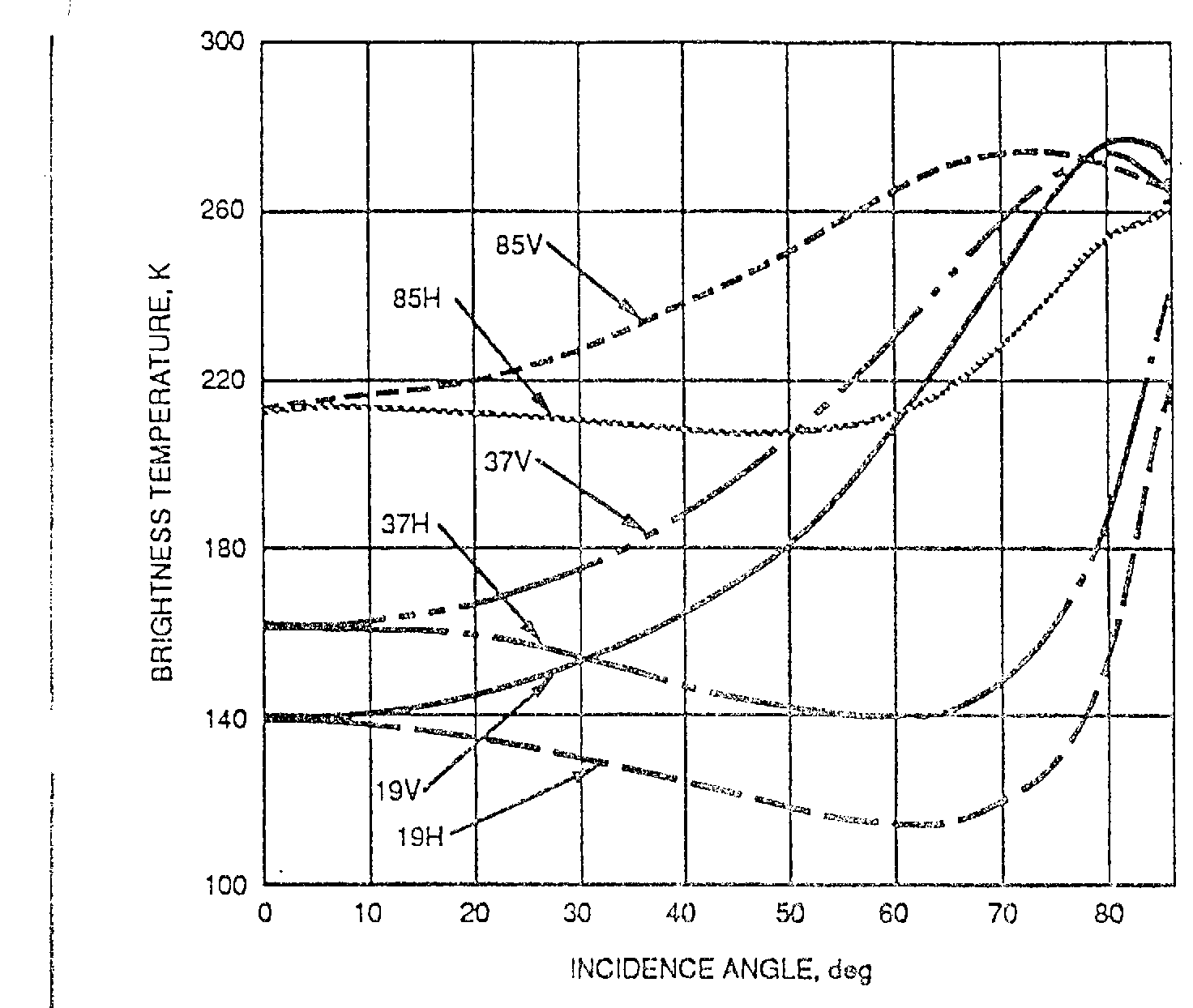 Frequencies for SSMI
